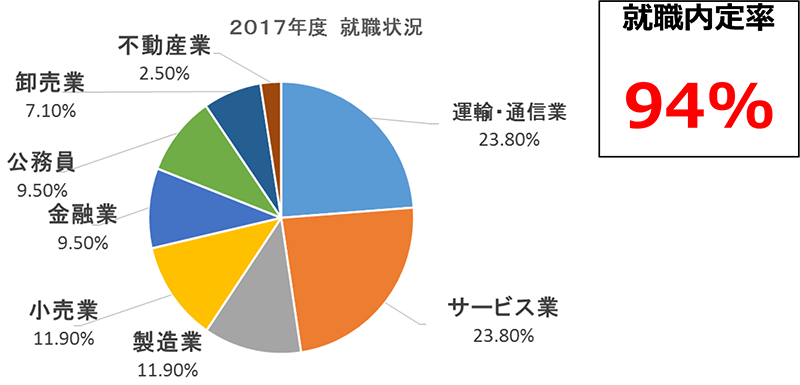 卒業生の進路